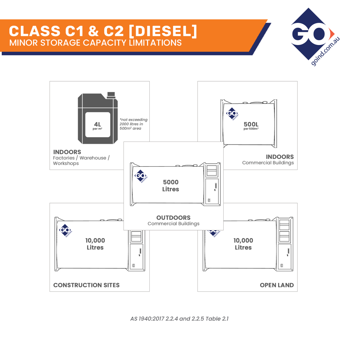 AS1940 Safe Distance Regulations & Separation Distances | GO Fill