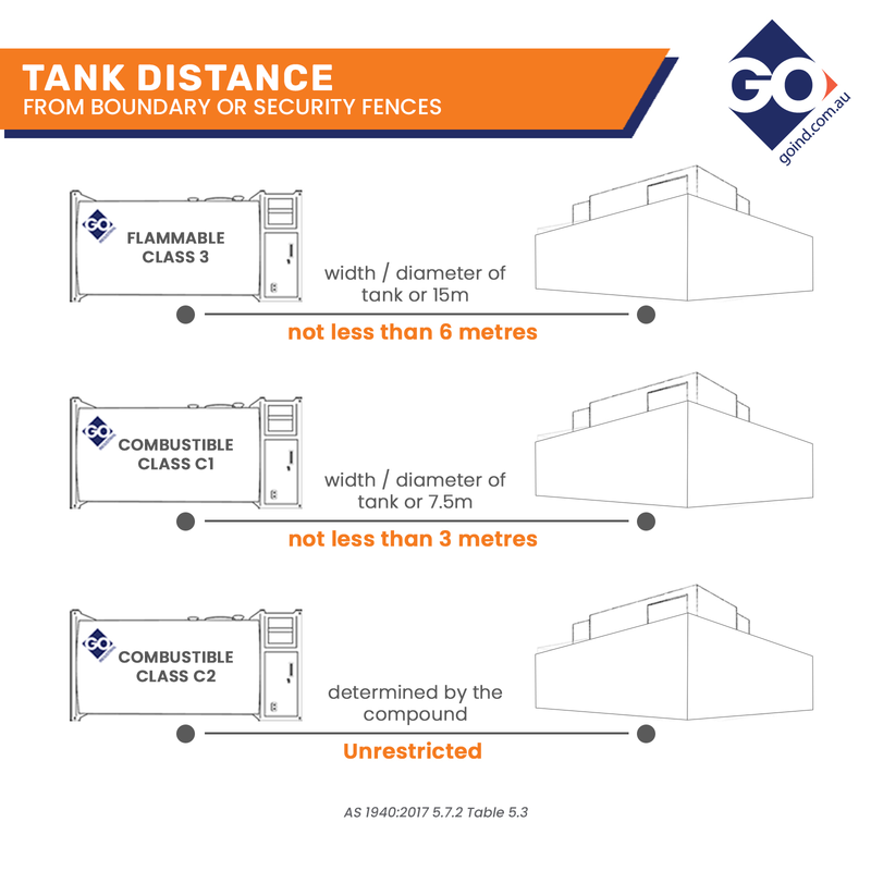 AS1940 Safe Distance Regulations & Separation Distances | GO Fill